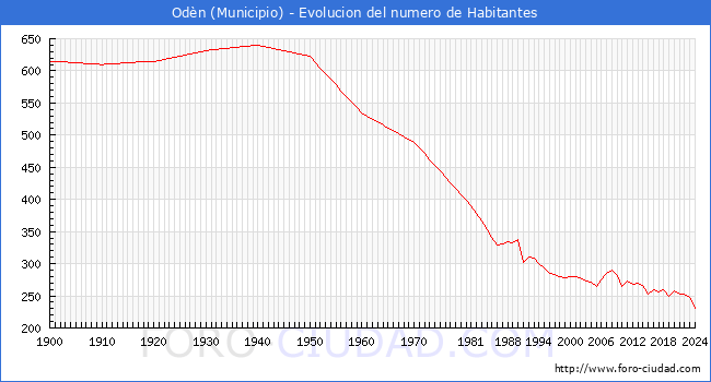 Evolucin de la poblacin desde 1900 hasta 2024