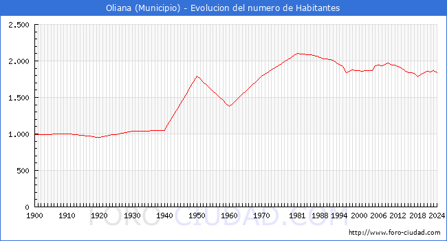 Evolucin de la poblacin desde 1900 hasta 2024