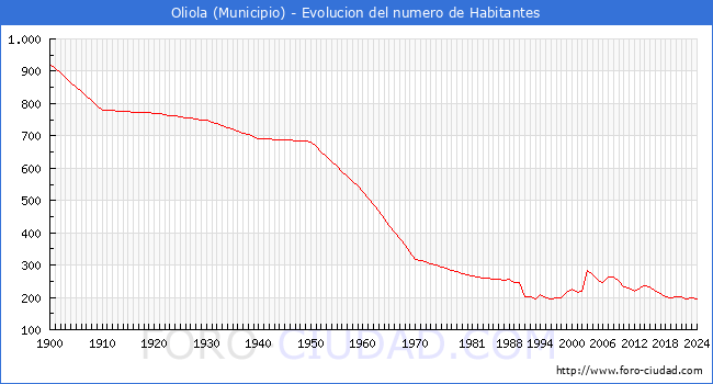 Evolucin de la poblacin desde 1900 hasta 2024