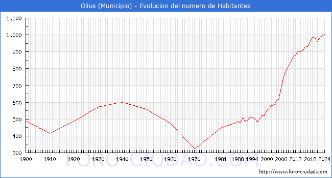 Evolucin de la poblacin desde 1900 hasta 2024