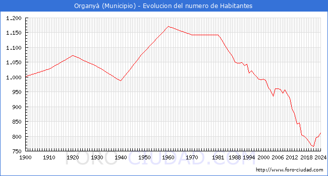 Evolucin de la poblacin desde 1900 hasta 2024