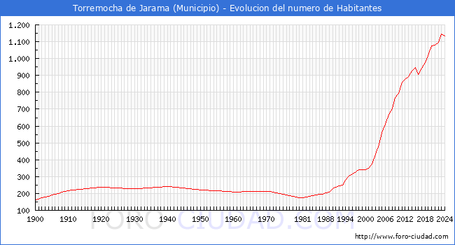 Evolucin de la poblacin desde 1900 hasta 2024
