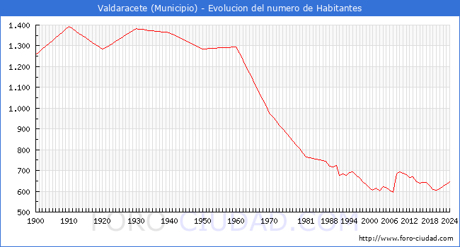 Evolucin de la poblacin desde 1900 hasta 2024