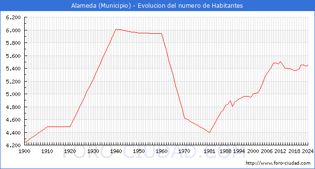 Evolucin de la poblacin desde 1900 hasta 2024