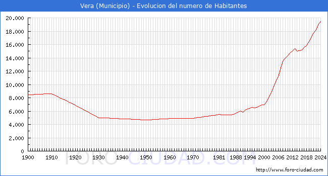 Evolucin de la poblacin desde 1900 hasta 2024