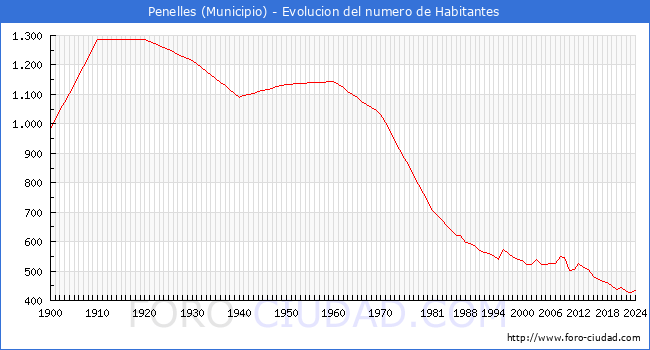 Evolucin de la poblacin desde 1900 hasta 2024