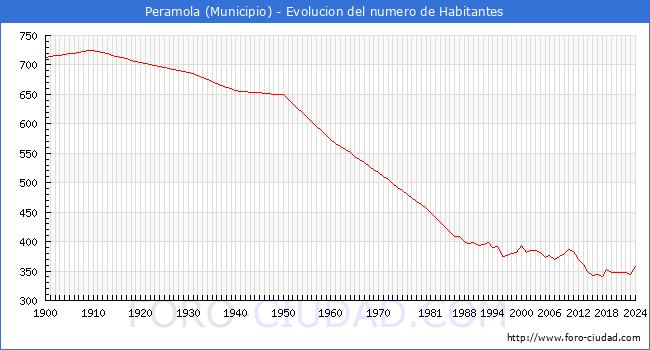 Evolucin de la poblacin desde 1900 hasta 2024