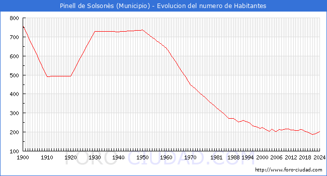 Evolucin de la poblacin desde 1900 hasta 2024