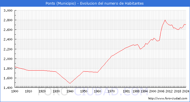 Evolucin de la poblacin desde 1900 hasta 2024