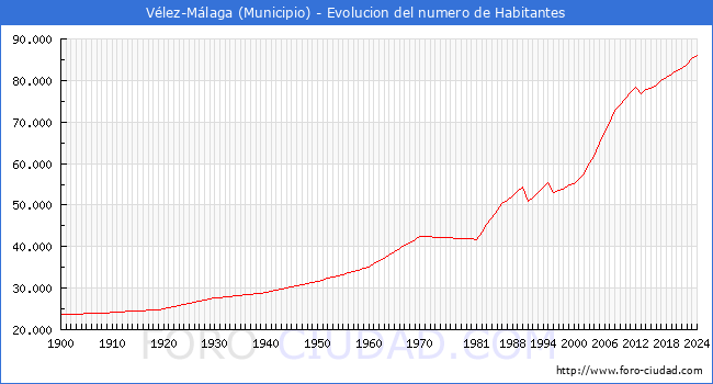 Evolucin de la poblacin desde 1900 hasta 2024