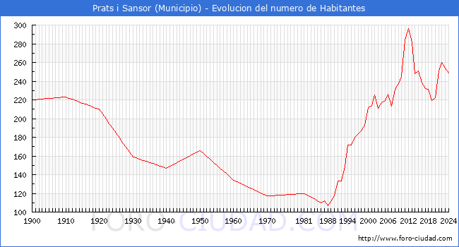 Evolucin de la poblacin desde 1900 hasta 2024