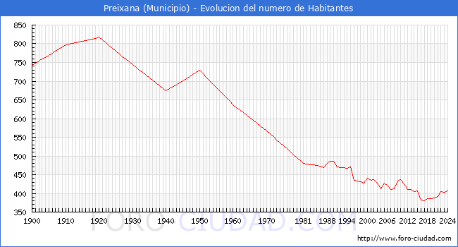 Evolucin de la poblacin desde 1900 hasta 2024