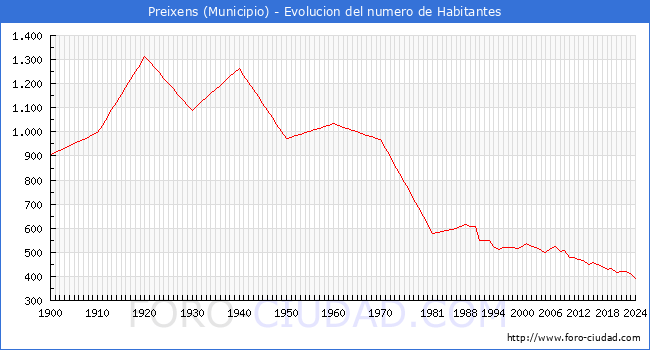 Evolucin de la poblacin desde 1900 hasta 2024