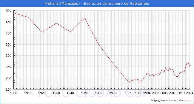 Evolucin de la poblacin desde 1900 hasta 2024