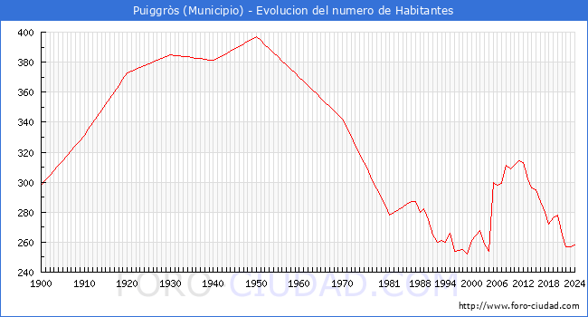 Evolucin de la poblacin desde 1900 hasta 2024