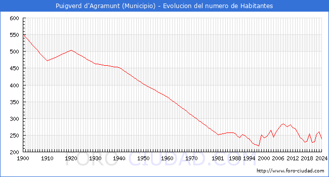 Evolucin de la poblacin desde 1900 hasta 2024