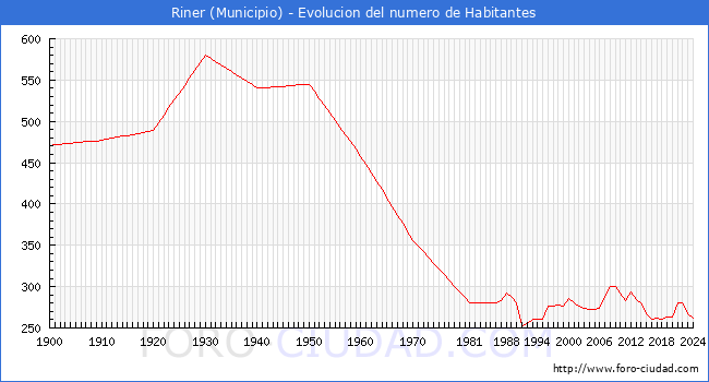 Evolucin de la poblacin desde 1900 hasta 2024