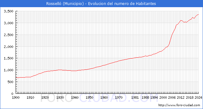 Evolucin de la poblacin desde 1900 hasta 2024