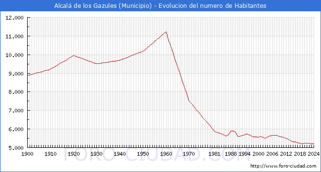 Evolucin de la poblacin desde 1900 hasta 2024