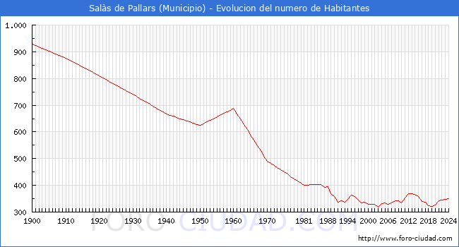 Evolucin de la poblacin desde 1900 hasta 2024