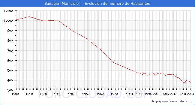 Evolucin de la poblacin desde 1900 hasta 2024