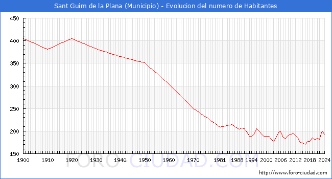 Evolucin de la poblacin desde 1900 hasta 2024