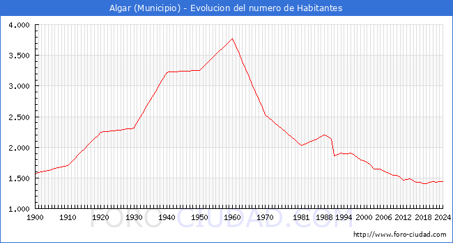 Evolucin de la poblacin desde 1900 hasta 2024