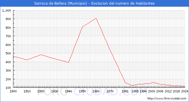 Evolucin de la poblacin desde 1900 hasta 2024