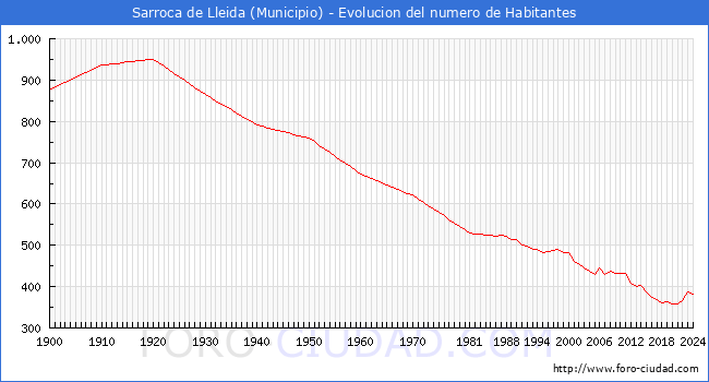 Evolucin de la poblacin desde 1900 hasta 2024