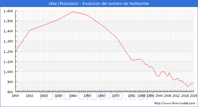 Evolucin de la poblacin desde 1900 hasta 2024