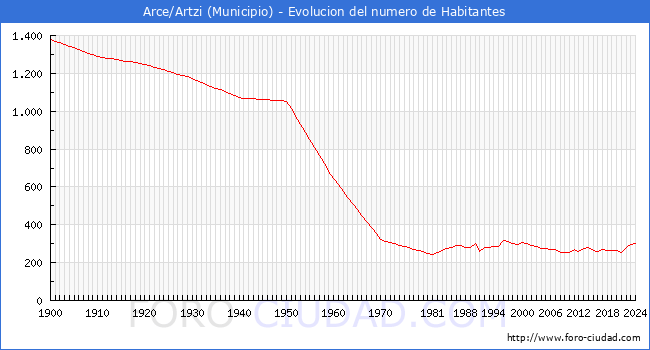 Evolucin de la poblacin desde 1900 hasta 2024
