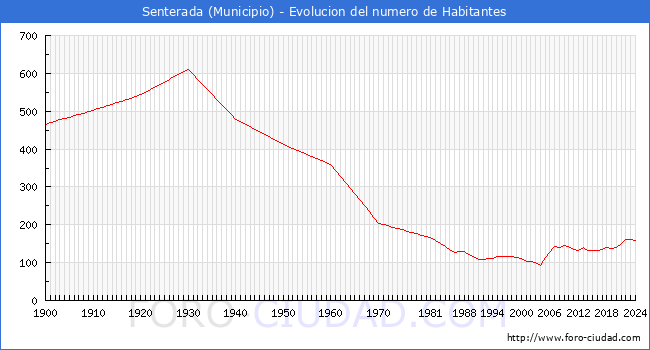Evolucin de la poblacin desde 1900 hasta 2024