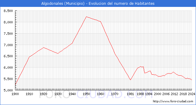 Evolucin de la poblacin desde 1900 hasta 2024