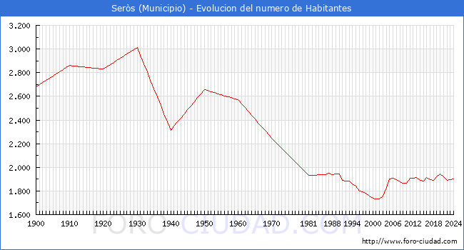 Evolucin de la poblacin desde 1900 hasta 2024