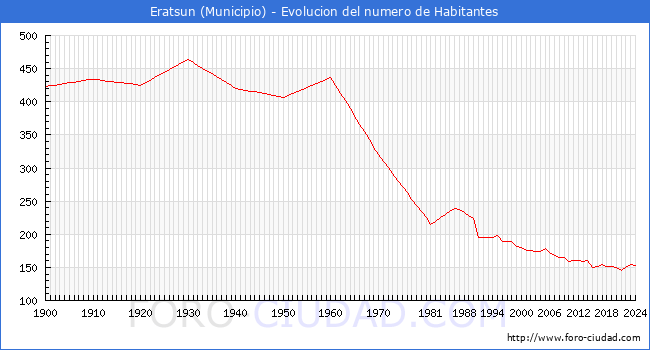 Evolucin de la poblacin desde 1900 hasta 2024
