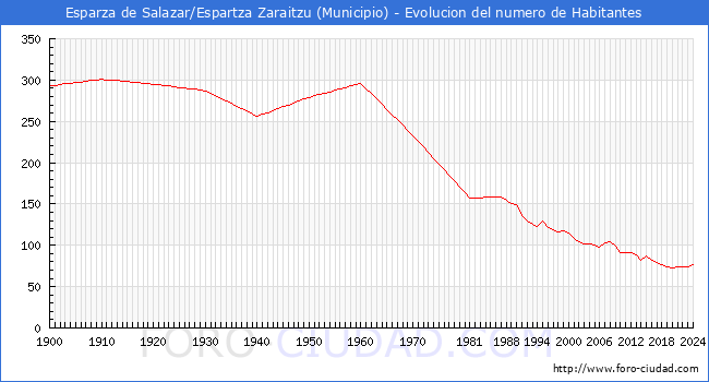 Evolucin de la poblacin desde 1900 hasta 2024
