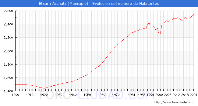 Evolucin de la poblacin desde 1900 hasta 2024