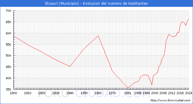 Evolucin de la poblacin desde 1900 hasta 2024