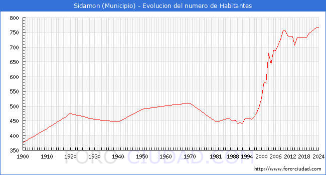 Evolucin de la poblacin desde 1900 hasta 2024