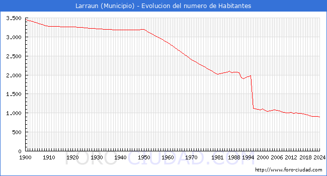Evolucin de la poblacin desde 1900 hasta 2024
