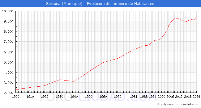 Evolucin de la poblacin desde 1900 hasta 2024