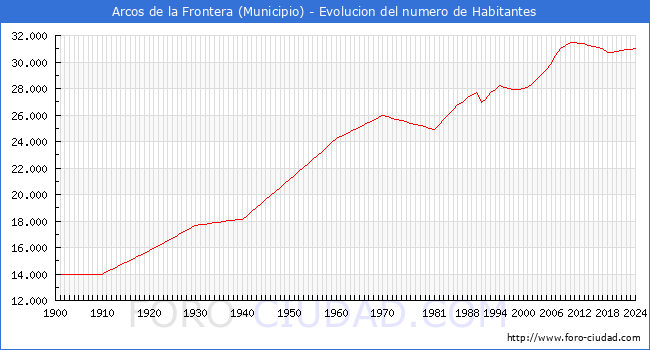 Evolucin de la poblacin desde 1900 hasta 2024