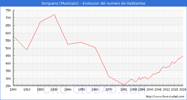 Evolucin de la poblacin desde 1900 hasta 2024