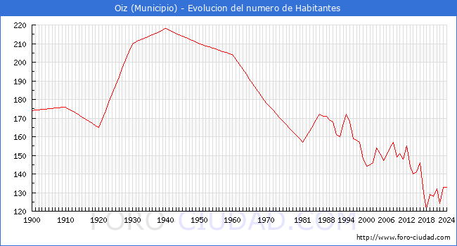 Evolucin de la poblacin desde 1900 hasta 2024