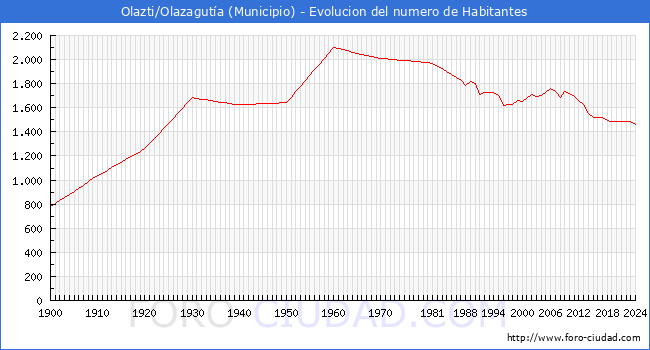 Evolucin de la poblacin desde 1900 hasta 2024