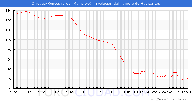 Evolucin de la poblacin desde 1900 hasta 2024