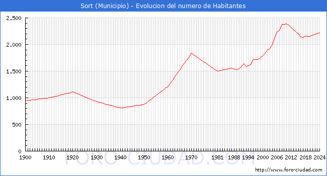 Evolucin de la poblacin desde 1900 hasta 2024
