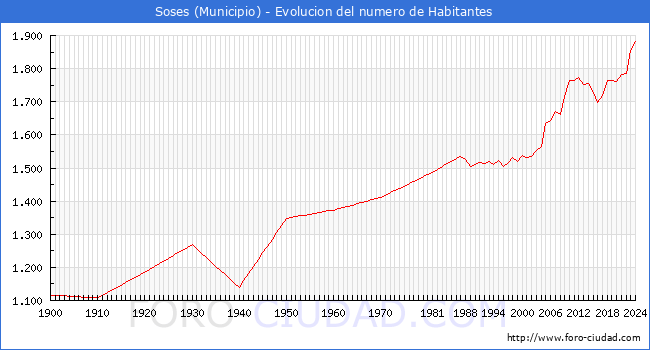Evolucin de la poblacin desde 1900 hasta 2024