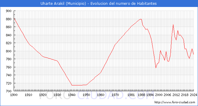 Evolucin de la poblacin desde 1900 hasta 2024