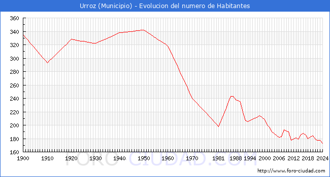 Evolucin de la poblacin desde 1900 hasta 2024